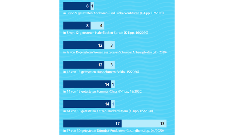 Belastungung unserer Gewässer. Pestizide sind überall. Tests von Ratgebermedien zeigen: Pestizidrückstände finden sich in zahlreichen Lebensmitteln für Mensch und Tier. (c) aqua viva