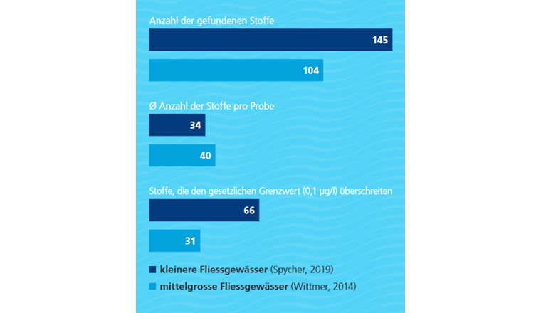 Belastete Fliessgewässer. Vor allem kleinere Gewässer in landwirtschaftlich genutzten Einzugsgebieten sind stark mit Pflanzenschutzmitteln und deren Abbauprodukten belastet. Ökotoxikologische Kriterien und gesetzliche Grenzwerte werden regelmässig überschritten. (c) aqua viva