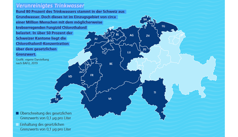 Verunreinigtes Trinkwasser. Rund 80 Prozent des Trinkwassers stammt in der Schweiz aus  Grundwasser. Doch dieses ist im Einzugsgebiet von circa  einer Million Menschen mit dem möglicherweise krebserregenden Fungizid Chlorothalonil belastet. In über 50 Prozent der Schweizer Kantone liegt die Chlorothalonil-Konzentration über dem gesetzlichen Grenzwert. (c) aqua viva
