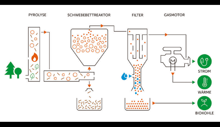 Prozessschema.
