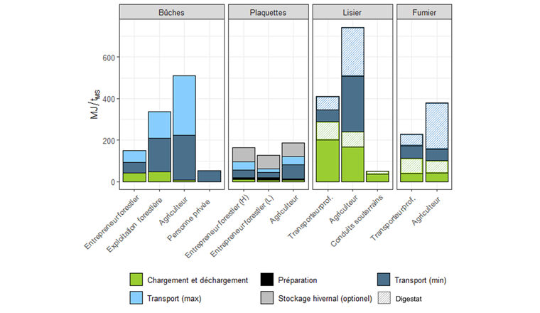 Fig. 2 Consommation d’énergie des différents modes de transport (mesurée en mégajoules/MJ par tonne de matière sèche (tTS). (Source: Rapport final OFEN)