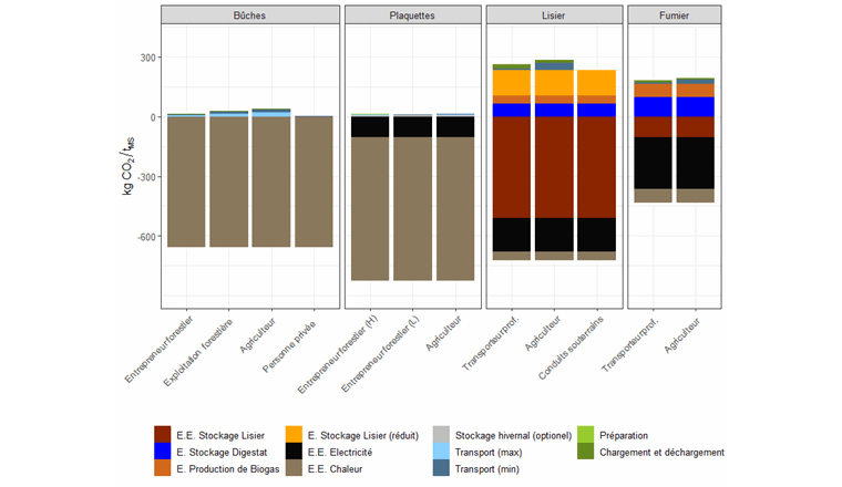 Fig. 7 Bilan CO2 des douze processus de transport analysés (voir fig. 1): les colonnes situées au-dessus de la ligne zéro illustrent les émissions de CO2 dues au transport, au stockage des engrais de ferme (Manure MGMT) et des produits de fermentation, ainsi qu’aux pertes de production. En dessous de la ligne zéro, les émissions de gaz à effet de serre évitées sont indiquées grâce à l’utilisation énergétique de la biomasse (par rapport à l’électricité importée et au chauffage urbain avec une part fossile). (Source: rapport final OFEN)