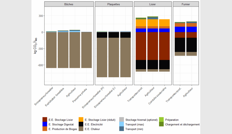 Fig. 7 Bilan CO2 des douze processus de transport analysés (voir fig. 1): les colonnes situées au-dessus de la ligne zéro illustrent les émissions de CO2 dues au transport, au stockage des engrais de ferme (Manure MGMT) et des produits de fermentation, ainsi qu’aux pertes de production. En dessous de la ligne zéro, les émissions de gaz à effet de serre évitées sont indiquées grâce à l’utilisation énergétique de la biomasse (par rapport à l’électricité importée et au chauffage urbain avec une part fossile). (Source: rapport final OFEN)