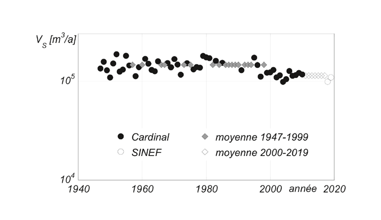 Fig. 4 Volumes annuels relevés de la source VS, sur la base des mesures des débits (Cardinal: mesures historiques ponctuelles effectuées par la Brasserie; Sinef: mesures en continu depuis 2017).