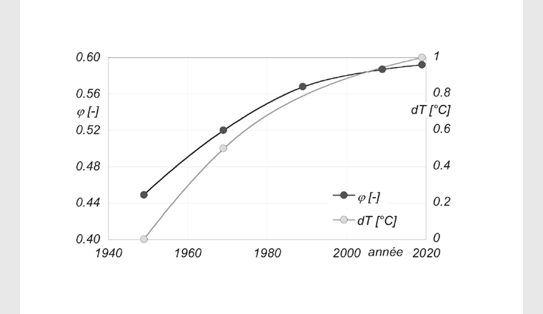 Fig. 8 Evolution du coefficient de ruissellement φ (axe des ordonnés gauche) et de l’effet d’îlot de chaleur dT (axe des ordonnées droite) entre les zones rurales et urbaines.