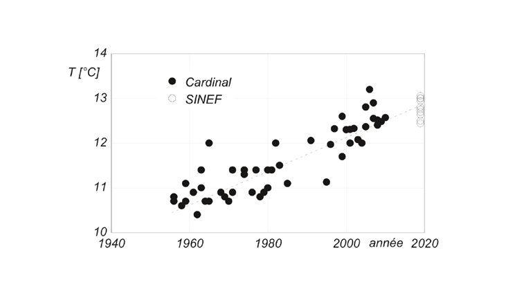 Fig. 9 Températures de l’eau de la Source des Pilettes entre 1947 et 2020.