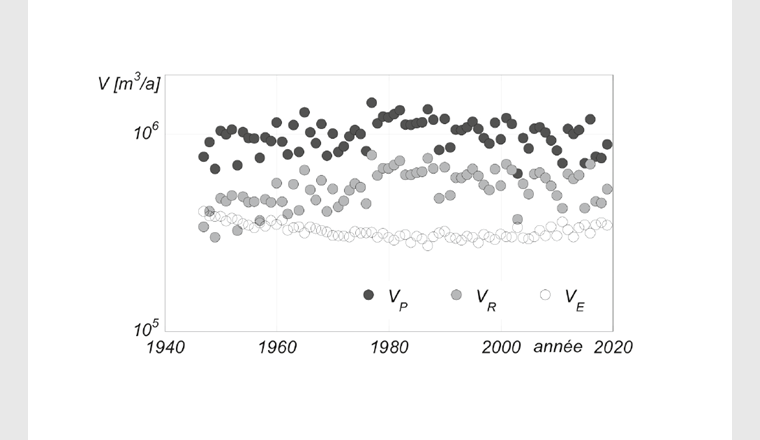 Fig. 10 Volumes annuels des précipitations VP (éq. 3), du ruissellement VR (éq. 4), et de l’évapotranspiration VE (éq. 5) entre 1947 et 2019.