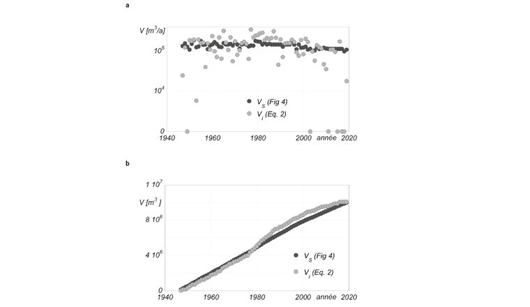Fig. 11 Volumes relevés de la source VS et de l’infiltration en profondeur VI entre 1947 et 2019, (a) individuellement et (b) cumulatif.