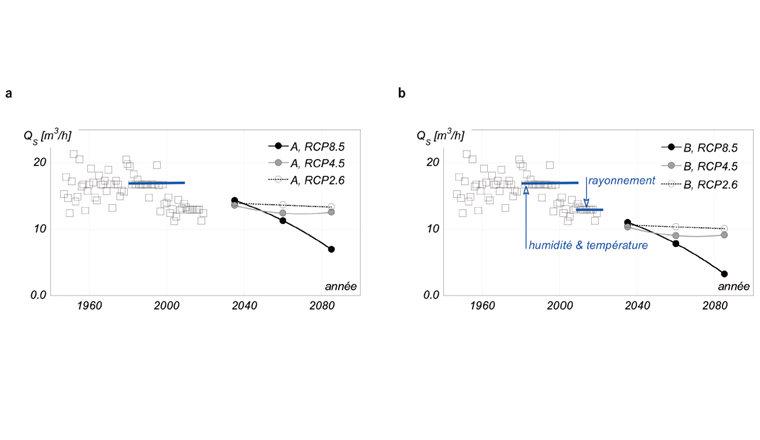 Fig. 13 Débits de la source selon les scénarios RCP8.5, RCP4.5 et RCP2.6 de la variante (a) A (CH2018, [15]), et (b) B (adaptée, en bleu: période de référence).