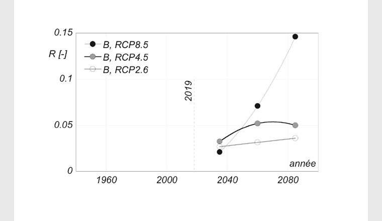 Fig. 14 Estimation du facteur de réduction R des surfaces imperméables pour permettre l’infiltration en profondeur nécessaire afin de maintenir le débit de la source de 2019 (pour la variante B; fig. 13b).