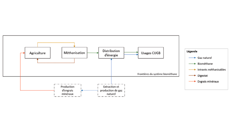Fig. 3 Modélisation du système biométhane agricole.