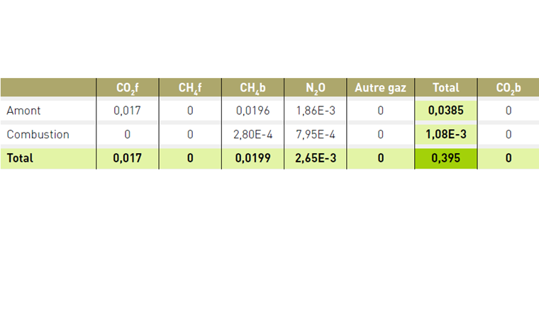 Tab. 2 Décomposition du facteur d’émission du biométhane injecté en kg CO2eq/kWh  (France, mix moyen; b: biogénique; f: fossile). (Source: base Carbone ADEME)