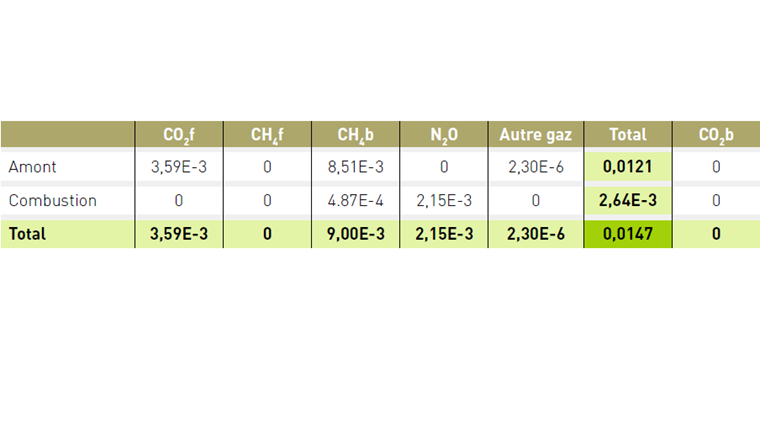 Tab. 3 Décomposition du facteur d’émission du biométhane injecté en kg CO2eq/kWh (France, filière STEP; b: biogénique; f: fossile). (Source: base Carbone ADEME)