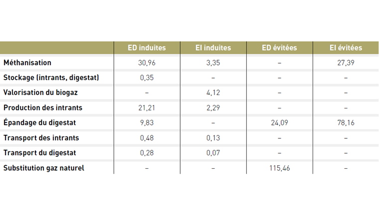 Tab. 4 Émissions de GES (g CO2eq/kWh) du système biométhane (ED: émissions directes; EI: émissions indirectes).