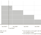 Der Grenzwert der CO2-Emissionen wird beim Heizungsersatz ab 2023 alle fünf Jahre um 5 kg reduziert. Der Grenzwert der CO2-Emissionen wird beim Heizungsersatz ab 2023 alle fünf Jahre um 5 kg reduziert.