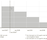 Der Grenzwert der CO2-Emissionen wird beim Heizungsersatz ab 2023 alle fünf Jahre um 5 kg reduziert.