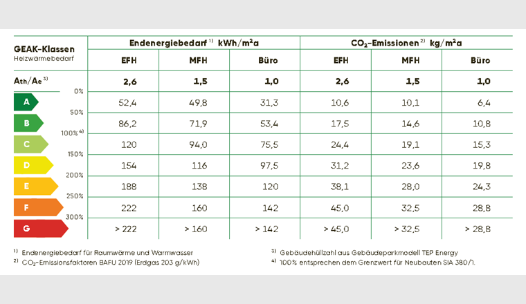Vergleich Endenergiebedarf der GEAK-Klassen mit den CO2-Emissionen einer Gasheizung