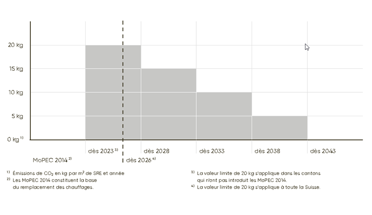 La valeur limite des émissions de CO2 en cas de remplacement du chauffage sera réduite de 5 kg tous les cinq ans dès 2023.
