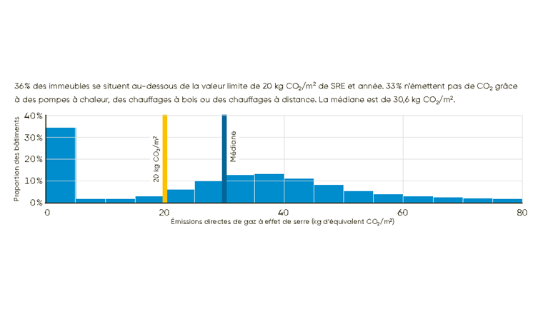 Fig. 2 Catégorie de bâtiment immeubles