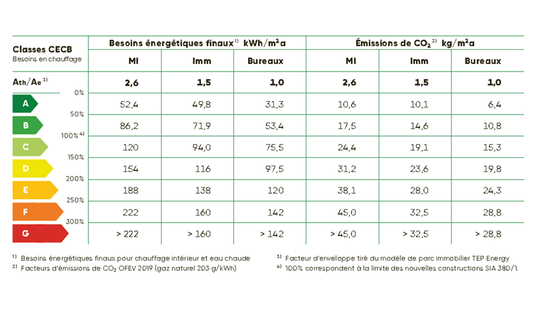 Le tableau compare les besoins énergétiques finaux des classes CECB aux émissions de CO2 d'un chauffage à gaz.