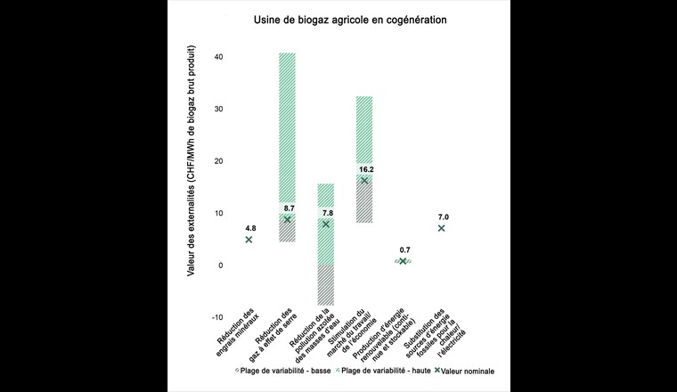 Estimation de la valeur ajoutée (bénéfices externes à la production d’énergie) de l’installation de biogaz Bio-Energ'Etique SA à Bure/JU: en additionnant les valeurs des six zones, on obtient une valeur ajoutée de 45 francs suisses par MWh de biogaz produit. Avec une production annuelle de 11 137 MWh, il en résulte une valeur ajoutée d’environ un demi-million de francs. Ce chiffre ne doit être interprété que comme une estimation approximative, car la valeur ajoutée respective des six zones a été calculée sur des bases différentes. Graphique: EREP-ENEA Consulting/révision B. Vogel