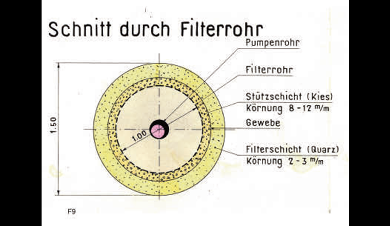 Fig. 6 Querschnitt durch den verfilterten Bereich des Brunnenschachtes (Brunnenaureole).