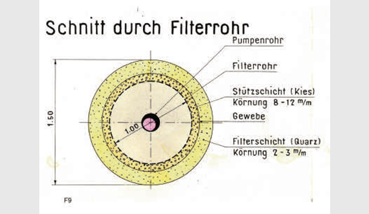 Fig. 6 Querschnitt durch den verfilterten Bereich des Brunnenschachtes (Brunnenaureole).