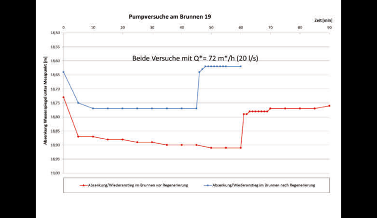 Fig. 24 Kurven der Bereiche Absenkung und Wiederanstieg vor (rot) und nach (blau) der Regeneration. Neben einer verminderten Absenkung nach der Regeneration von 0,18 m auf 0,13 m ist schön zu erkennen, dass sich die stationären Betriebszustände nach der Regeneration schneller eingestellt haben.