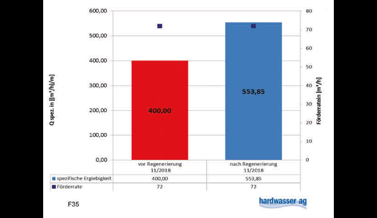 Fig. 25 Die spezifische Ergiebigkeit pro Meter Absenkung konnte durch die Regeneration deutlich gesteigert werden.