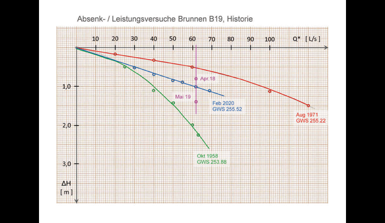 Fig. 26 Die Historie der Absenkkurven von Brunnen 19 bringt Interessantes zum Vorschein: 
Die rote Absenkkurve von 1971 bringt die höchste Leistung. 
Die grüne Kurve aus der Neubauzeit 1958 zeigt deutlich geringere Leistungswerte, 
während die blaue Kurve von 2020 dazwischen liegt.
Es ist zu beachten, dass der Grundwasserpegel aus der Neubauzeit ca. 1,5 Meter tiefer lag als die Pegel in der Gegenwart.
Bei einer Förderrate von 62 l/s sind die Absenkungen vor der Regeneration (April 2018) und im Nachgang (Mai 2019) aufgezeichnet. Die deutliche Verschlechterung nach der Regeneration ist gut erkennbar.