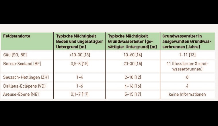 Tab. 1 Kenngrössen der fünf untersuchten Feldstandorte. Das Grundwasseralter entspricht der mittleren Fliesszeit von der Grundwasseroberfläche bis zum Grundwasserbrunnen.