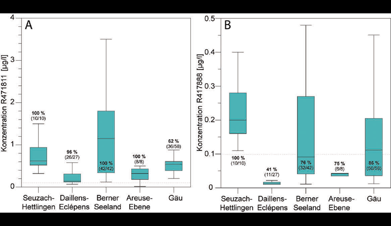 Fig. 5 Konzentrationsverteilung der Metaboliten R471811 (A) und R417888 (B) im Grundwasser der fünf Feldstandorte. Man beachte die unterschiedliche Skalierung der y-Achse. Es wurden nur Messstellen berücksichtigt, in denen die Konzentration über der Bestimmungsgrenze lag. Extremwerte (ausserhalb 1,5 x Interquartilsabstand) werden nicht dargestellt. Die Daten des Grundwasservorkommens im Gäu wurden vom Kanton Solothurn zur Verfügung gestellt [10]. Die Zahlen entsprechen der Nachweishäufigkeit über der Bestimmungsgrenze sowie, 
in Klammern, der Anzahl der Messstellen mit einer Konzentration über der Bestimmungsgrenze in Relation zur Anzahl der beprobten Messstellen.