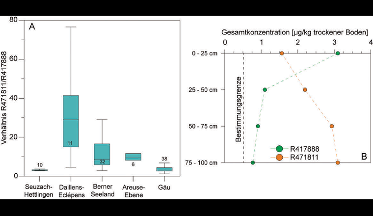 Fig. 6 A) Variation des Verhältnisses zwischen den Metaboliten R471811 und R417888 im Grundwasser der fünf Feldstandorte. Extremwerte (ausserhalb 1,5 x Interquartilsabstand) werden nicht dargestellt. Die Zahlen entsprechen der Anzahl der Messstellen, die vom jeweiligen Feldstandort berücksichtigt wurden. B) Gesamtkonzentration von R471811 und R417888 im Boden und ungesättigten Untergrund einer landwirtschaftlichen Parzelle auf der CT vor weniger als einem Jahr angewendet wurde.