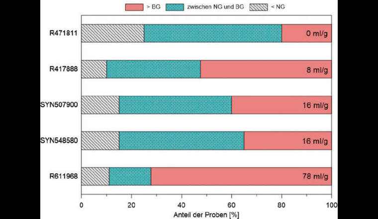 Fig. 8 CT-Metaboliten in den Bodenproben und Proben des ungesättigten Untergrundes. Die Nachweisgrenze (NG) lag bei 0,15 μg/kg, die Bestimmungsgrenze (BG) bei 0,5 μg/kg. 
Die Zahlen entsprechen den Sorptionskoeffizienten der CT-Metaboliten [11, 24].