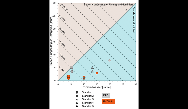 Fig. 9 Mittlere Aufenthaltsdauer von Desphenyl-Chloridazon (DPC) und des Chlorothalonil-Metaboliten R471811 im Grundwasser vs. im Boden und ungesättigten Untergrund für fünf fiktive Standorte.