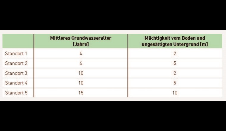 Tab. 2 Kenngrössen der fiktiven Standorte.