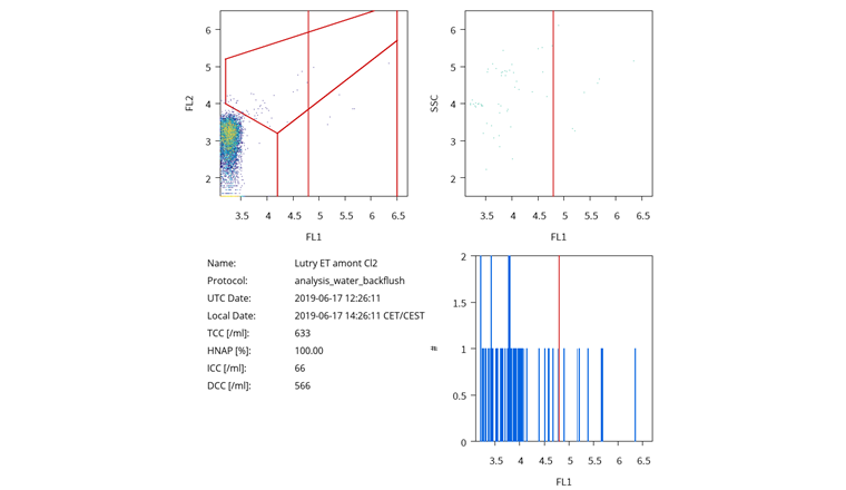Fig. 7d Profil de résultats de l'eau traitée par ultrafiltration à Lutry en amont de la  désinfection finale à la javel (ET LTY).