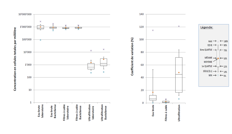 Fig. 8 Comparaison des méthodes d’analyse de cytométrie en flux: laboratoire et BactoSense. La concentration en cellules totales et le coefficient de variation sont représentés.