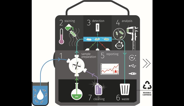 Fig. 3 Schéma du principe de fonctionnement du BactoSense. La cartouche rechargeable contient les réactifs, les liquides de nettoyage (7) et les déchets (6).