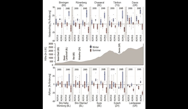 Entwicklung der Niederschläge und des Abflusses ausgewählter Oberflächengewässer. Dargestellt sind die Simulationsergebnisse für die untersuchten Grundwasservorkommen und die hydrologischen Halbjahresperioden Juni bis September und Dezember bis März. Die Änderungen in Prozent beziehen sich auf die Emissionsszenarien RCP2.6 und RCP8.5 sowie auf die Zeiträume 2050–2060 und 2080–2090 im Vergleich zum Zeitraum 1995–2005.