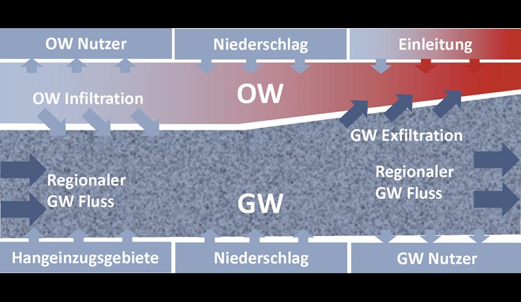 Interaktion von Oberflächengewässern (OW) und dem Grundwasser (GW), einschliesslich Wasserhaushaltskomponenten und Grundwasserneubildung.