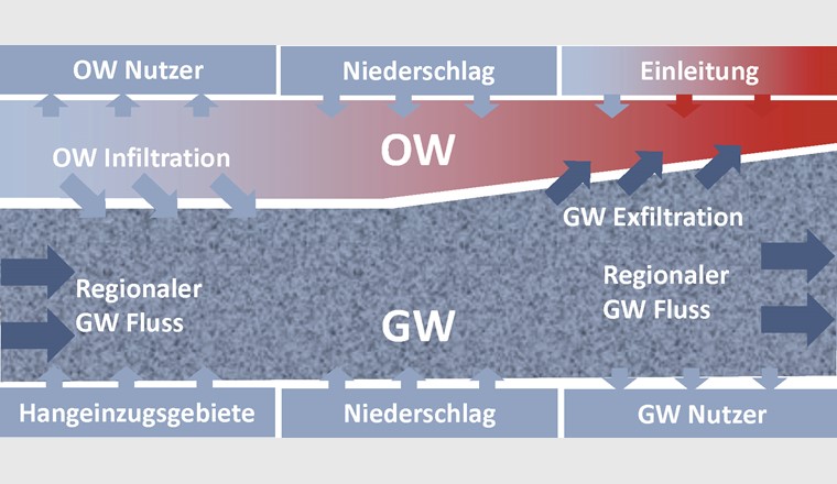 Interaktion von Oberflächengewässern (OW) und dem Grundwasser (GW), einschliesslich Wasserhaushaltskomponenten und Grundwasserneubildung.