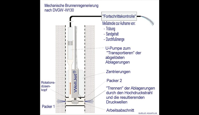 Beispiel für Brunnen-Regeneriertechniken: das Regeneriersystem WellJet®Online.