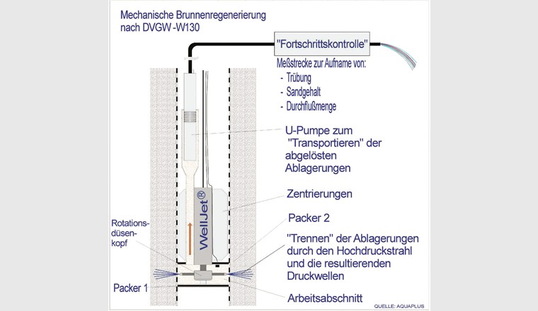 Beispiel für Brunnen-Regeneriertechniken: das Regeneriersystem WellJet®Online.
