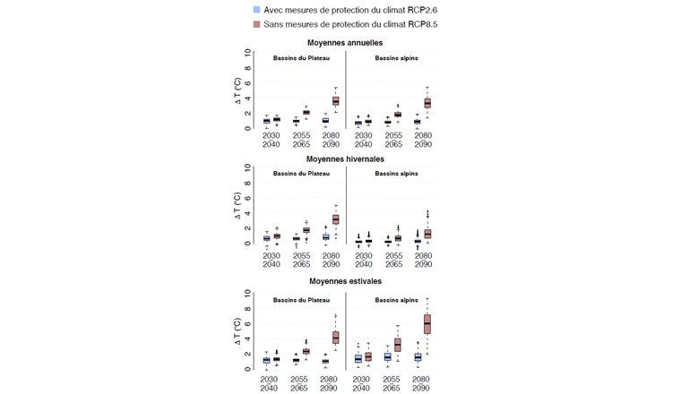 Fig. 4 Évolution des moyennes annuelles (haut), hivernales (milieu) et estival (bas) des températures pour les bassins modélisés et comparées à la période de référence 1990–2000. Les bassins du Plateau sont dans la colonne de gauche et les bassins alpins dans la colonne de droite. En bleu ce sont les résultats pour les scénarios avec mesures de protection du climat, en rouge sans mesures de protection du climat.