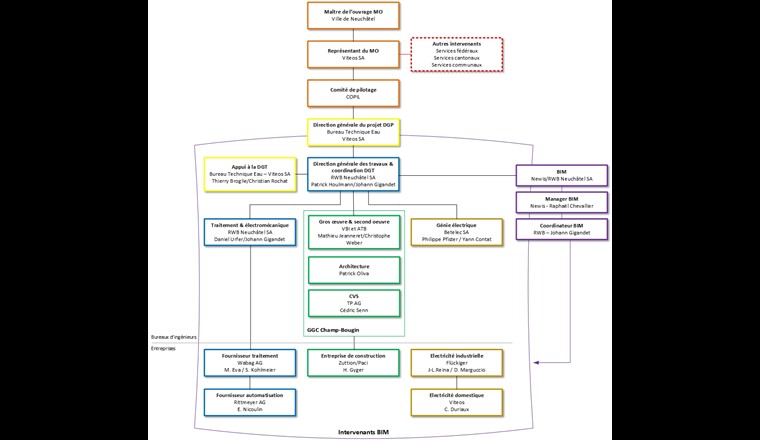 Fig. 2 Organigramme du projet et des intervenants.