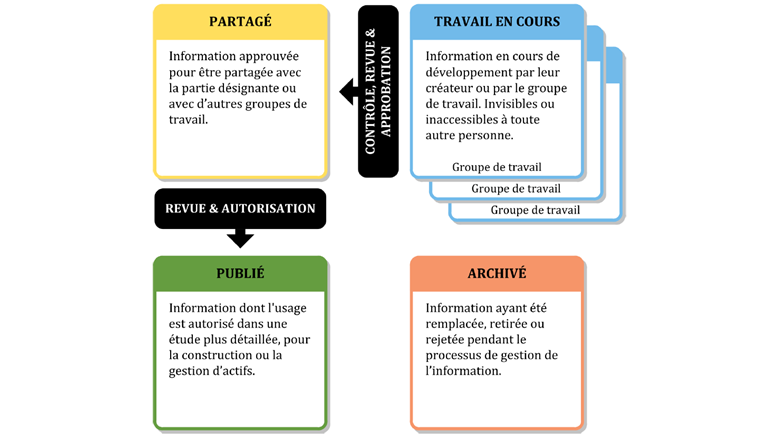Fig. 5 Concept d’un environnement de données commun selon la norme ISO 19650–1 [3].