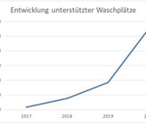 Entwicklung unterstützter Waschplätze. Quelle: Jahresbericht Umsetzung Aktionsplan Pflanzenschutzmittel Stand September 2021 (BLW, BAFU, BLV, SECO, Agroscope) Entwicklung unterstützter Waschplätze. Quelle: Jahresbericht Umsetzung Aktionsplan Pflanzenschutzmittel Stand September 2021 (BLW, BAFU, BLV, SECO, Agroscope)