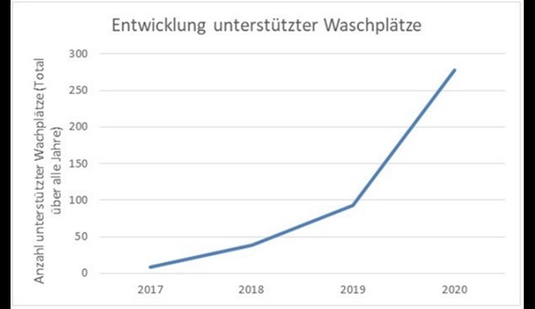 Entwicklung unterstützter Waschplätze. Quelle: Jahresbericht Umsetzung Aktionsplan Pflanzenschutzmittel Stand September 2021 (BLW, BAFU, BLV, SECO, Agroscope)