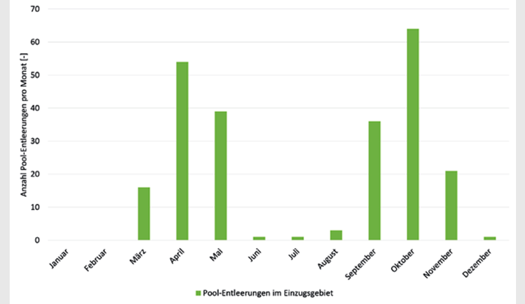Fig. 5 Anzahl Pool-Entleerungen pro Monat über alle Verbandsgemeinden gemäss Umfrage.